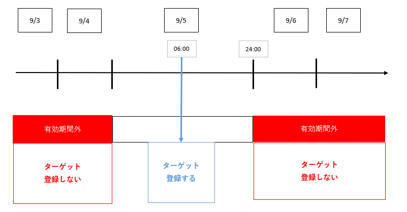 ダイアグラム, 箱ひげ図
自動的に生成された説明