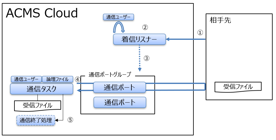 ダイアグラム
自動的に生成された説明